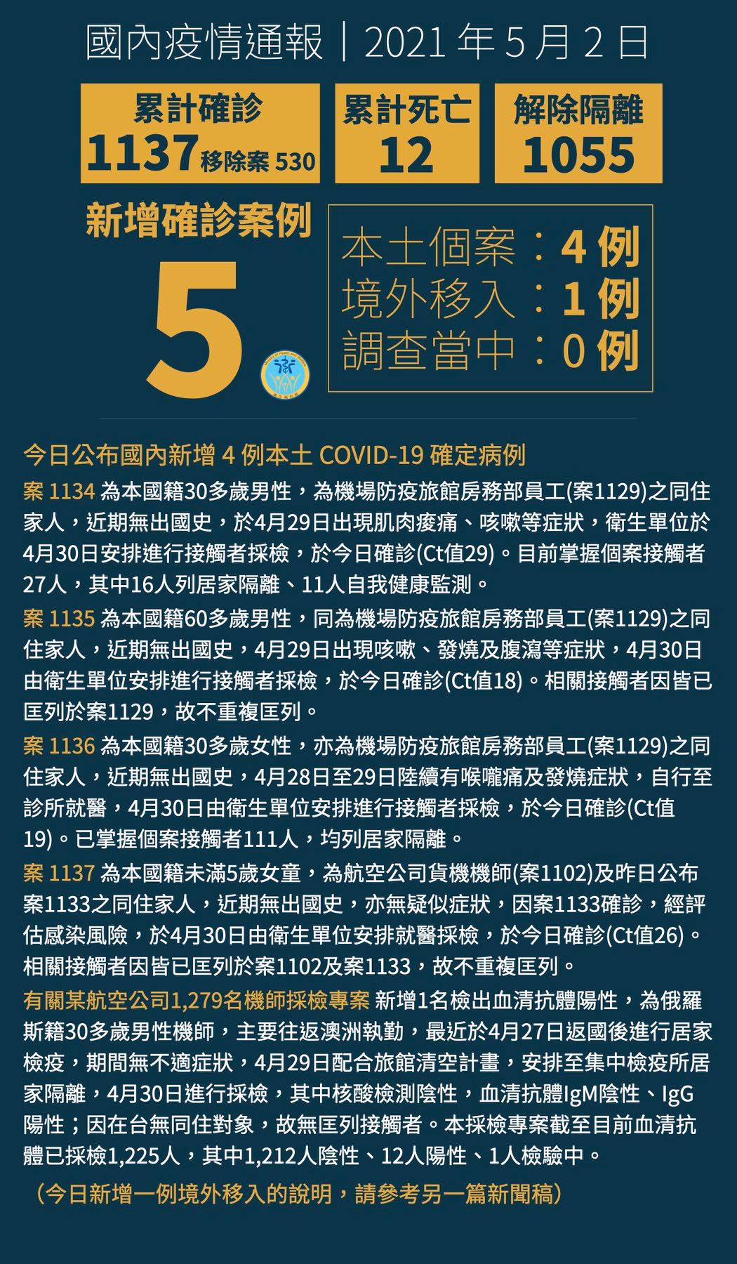 指揮中心昨日宣布新增4起本土病例。(圖/翻攝自衛福部臉書)