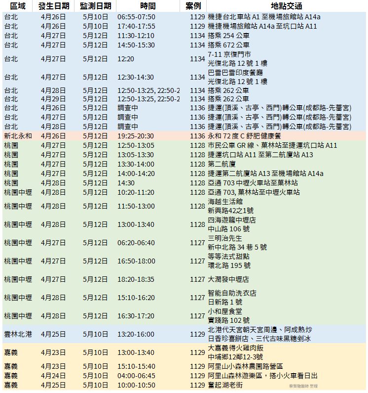 蔡賢龍自製詳細足跡表格。(圖/翻攝自蔡賢龍臉書)