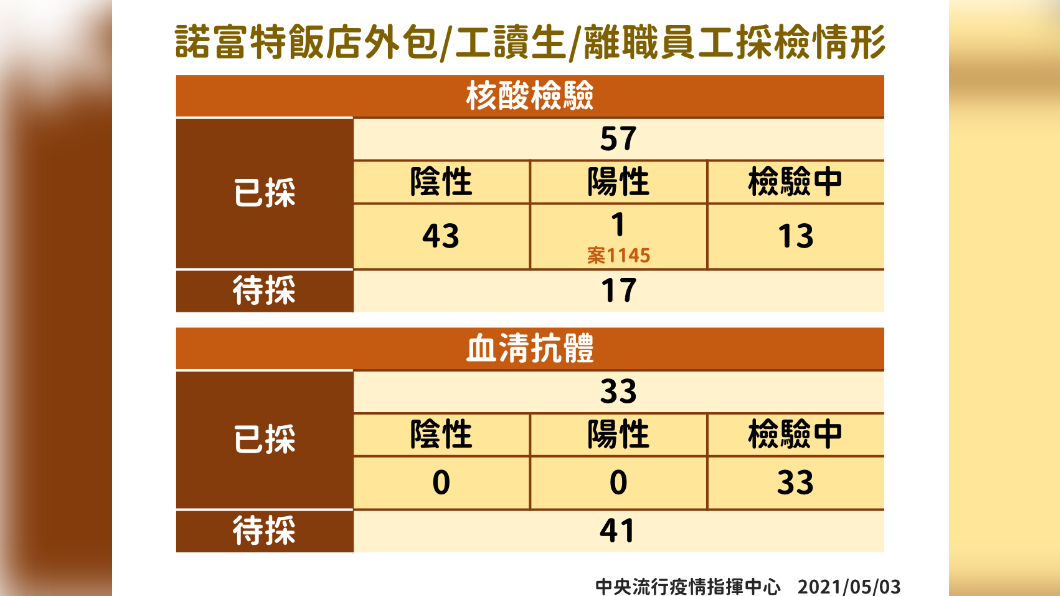 指揮中心匡列74個外包員工、工讀生以及離職員工檢驗血清抗體。(圖/指揮中心提供)