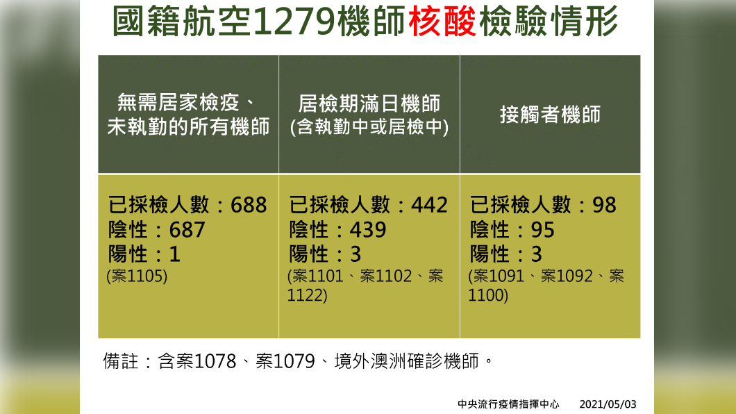 國籍航空1279機師核酸檢驗情形。(圖/中央流行疫情指揮中心