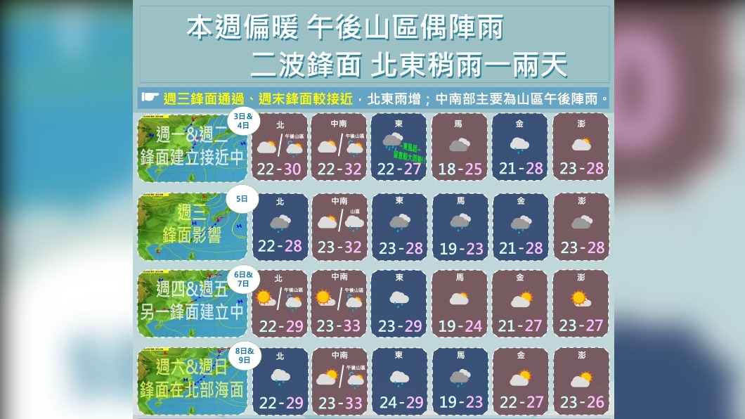 鋒面又報到！周三明顯變天　雨區擴大全台有雨