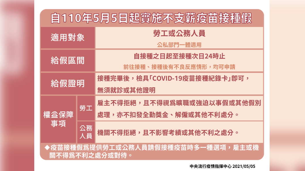 勞工可以為了接種疫苗請2天假，但只比照「事假」不給薪也不扣薪。（圖／指揮中心提供）
