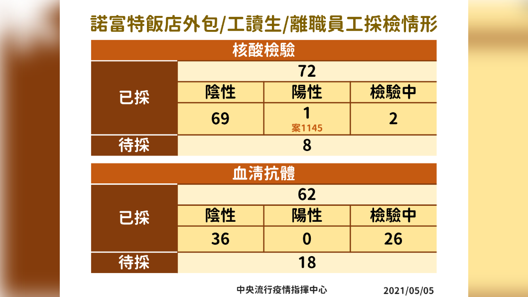 諾富特飯店外包、工讀生與離職員工採檢情形。(圖/中央流行疫情指揮中心提供)