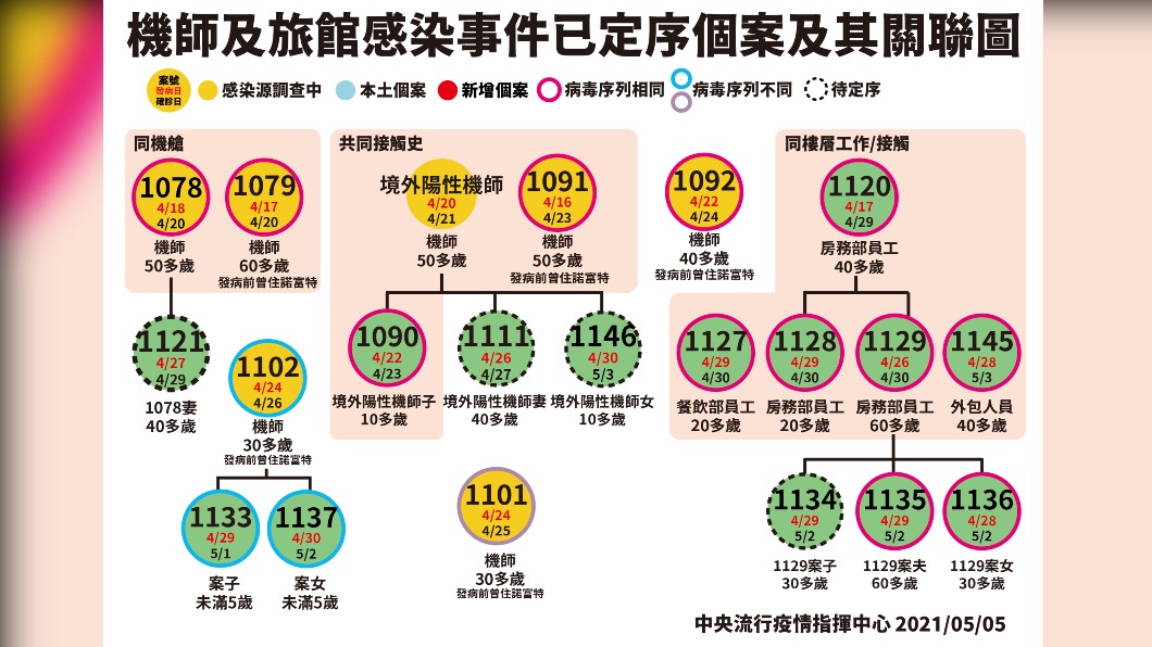 機師及旅館感染事件已定序個案及其關聯圖。(圖/指揮中心提供)