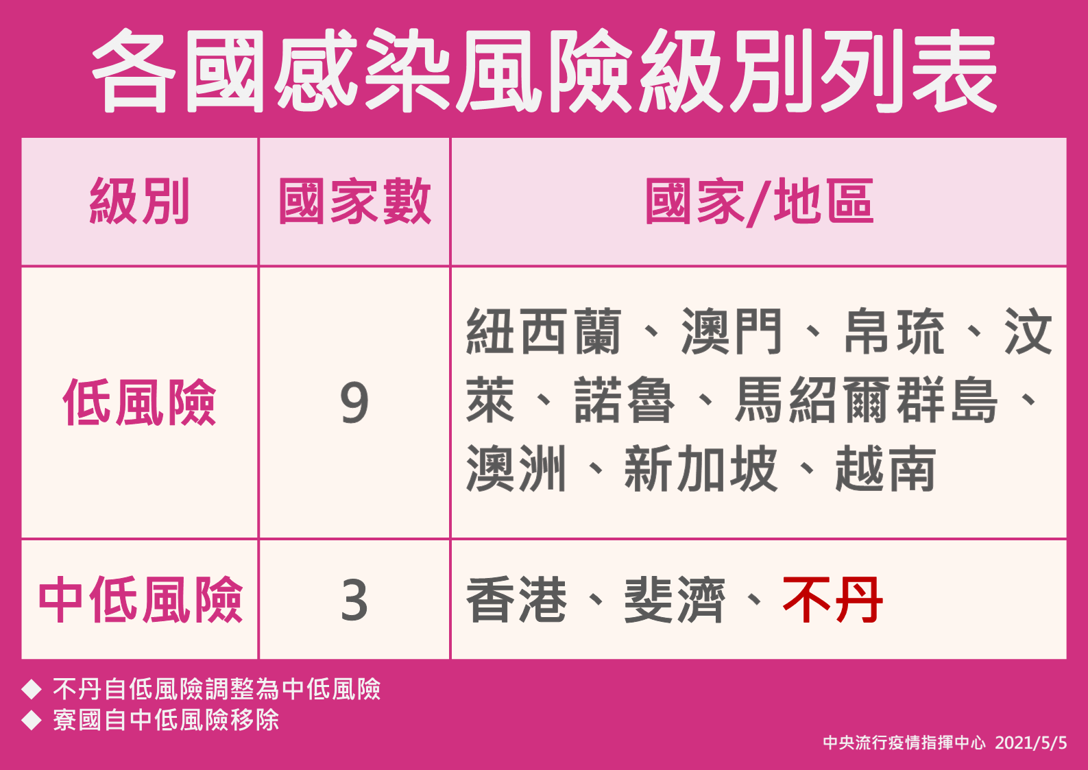 寮國、不丹本土疫情持續。(圖/中央流行疫情指揮中心提供)