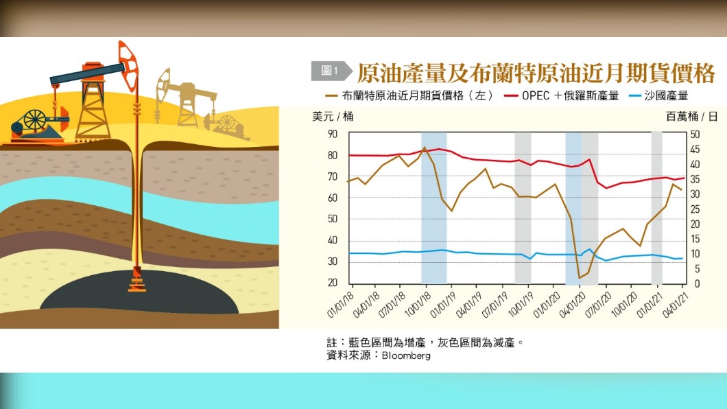 原油產量及布蘭特原油近月期貨價格。(圖/台灣銀行家)