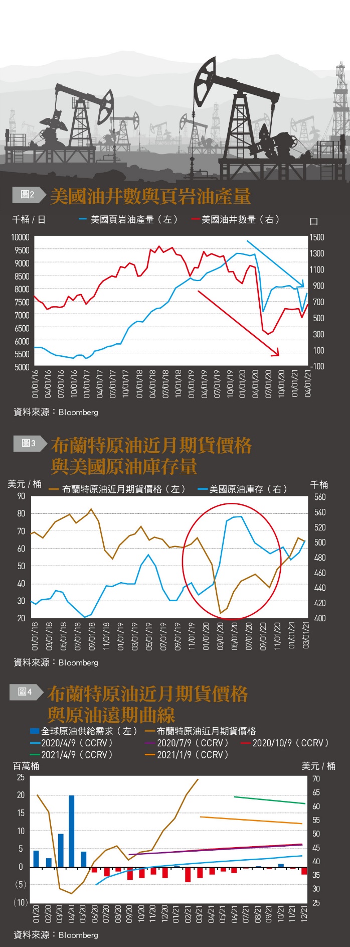 美國油井數與頁岩油產量。(圖/台灣銀行家)