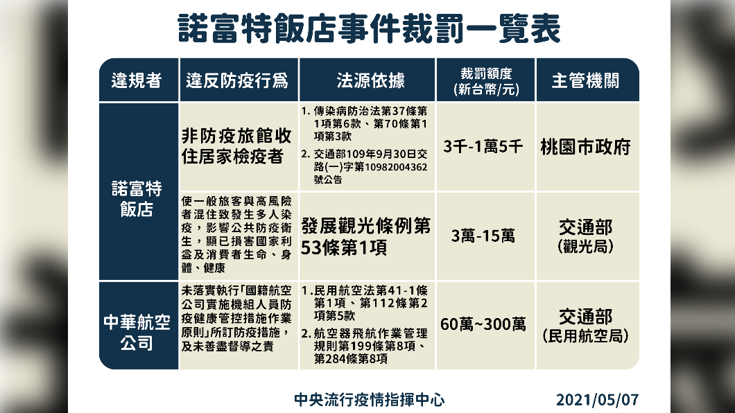 諾富特飯店事件裁罰一覽表。(圖/中央流行疫情指揮中心提供)