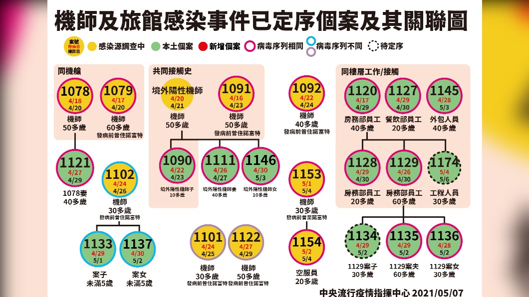 機師及旅館感染事件已定序個案及其關聯圖。(圖/中央流行疫情指揮中心)