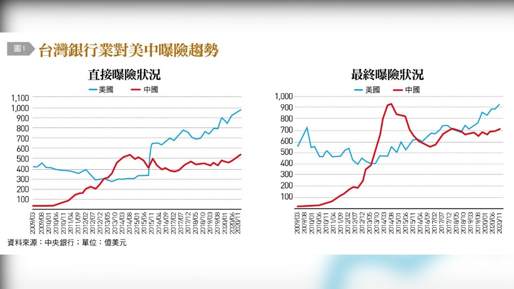台灣銀行業對美中曝險趨勢。(圖/台灣銀行家)