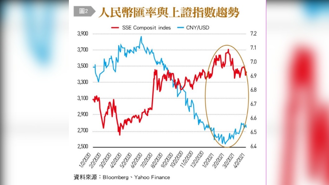 人民幣匯率與上證指數趨勢。(圖/台灣銀行家)