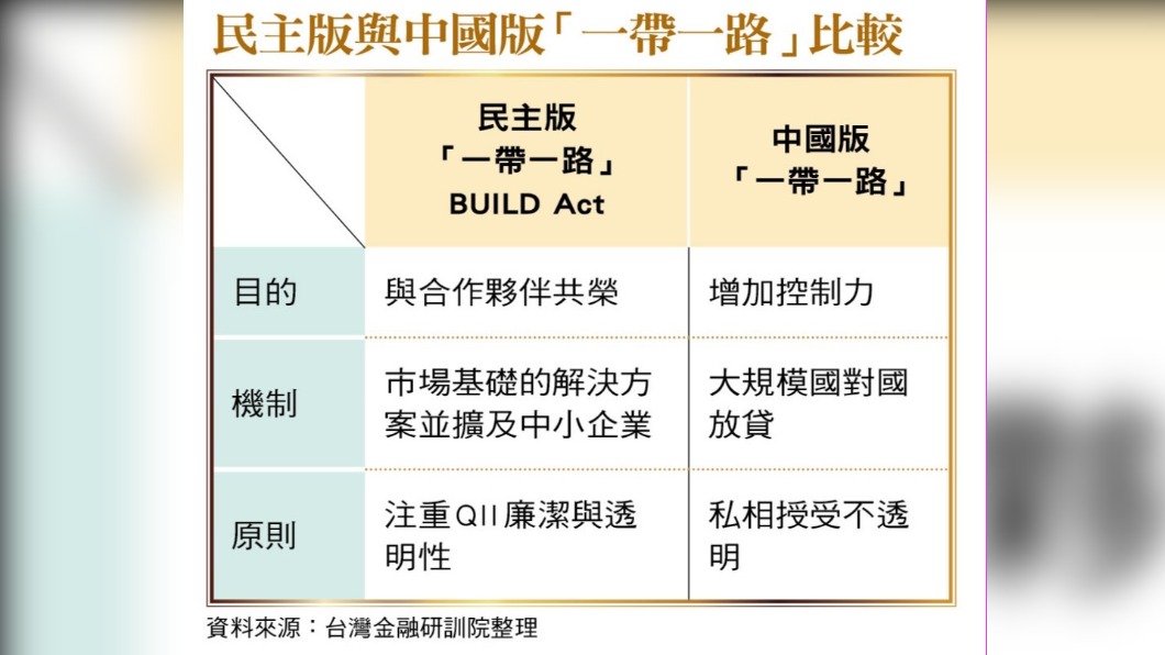 民主板與中國版「一帶一路」比較。(圖/台灣銀行家)