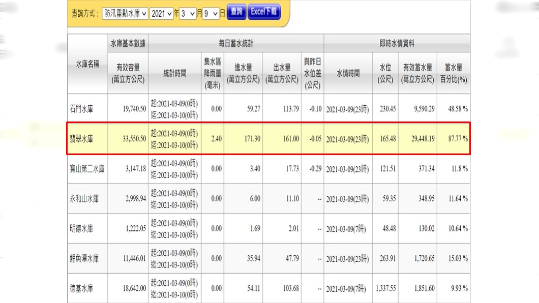 翡翠水庫今年3月蓄水量來到87%(紅框處)。(圖/翻攝自水利署官網)