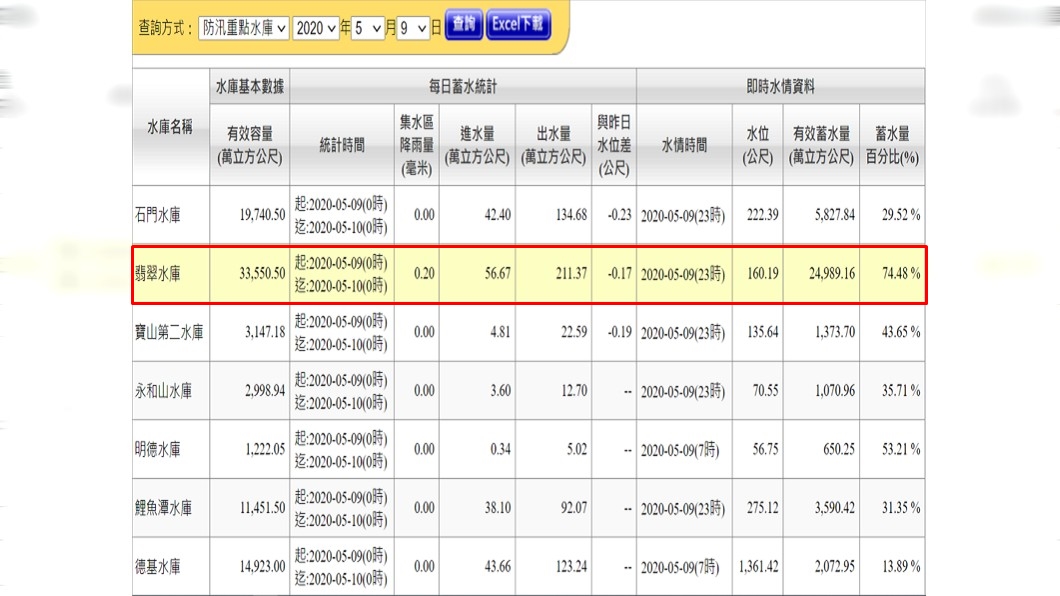 翡翠水庫去年同期還有74.48%(紅框處)。(圖/翻攝自水利署官網)