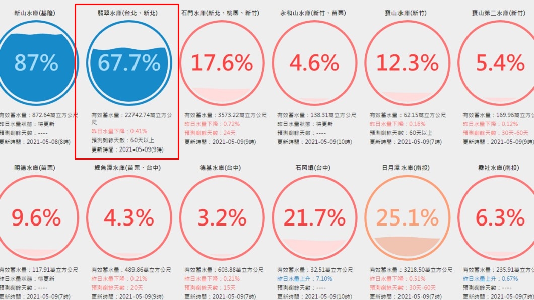 翡翠水庫蓄水率已經來到67.7%(紅框處)。(圖/翻攝自台灣即時水情官網)