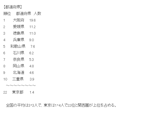大阪地區每百萬人當中就有19.6人染疫死亡。（圖／翻攝自AERAdot.）