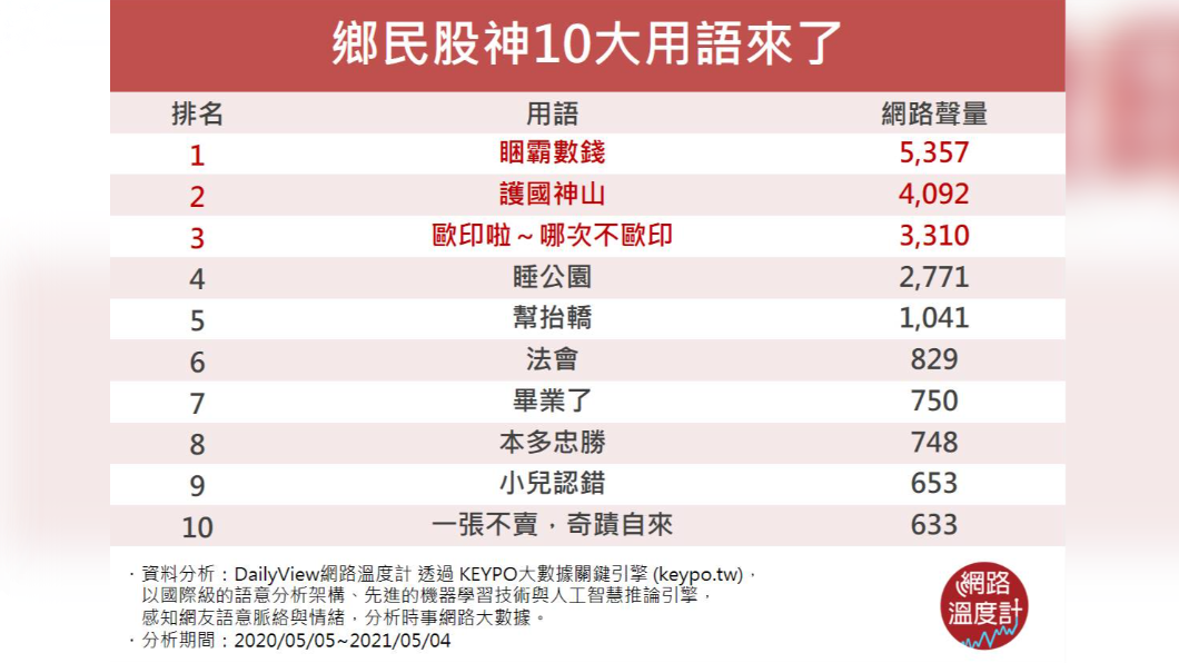 (圖/網路溫度計)