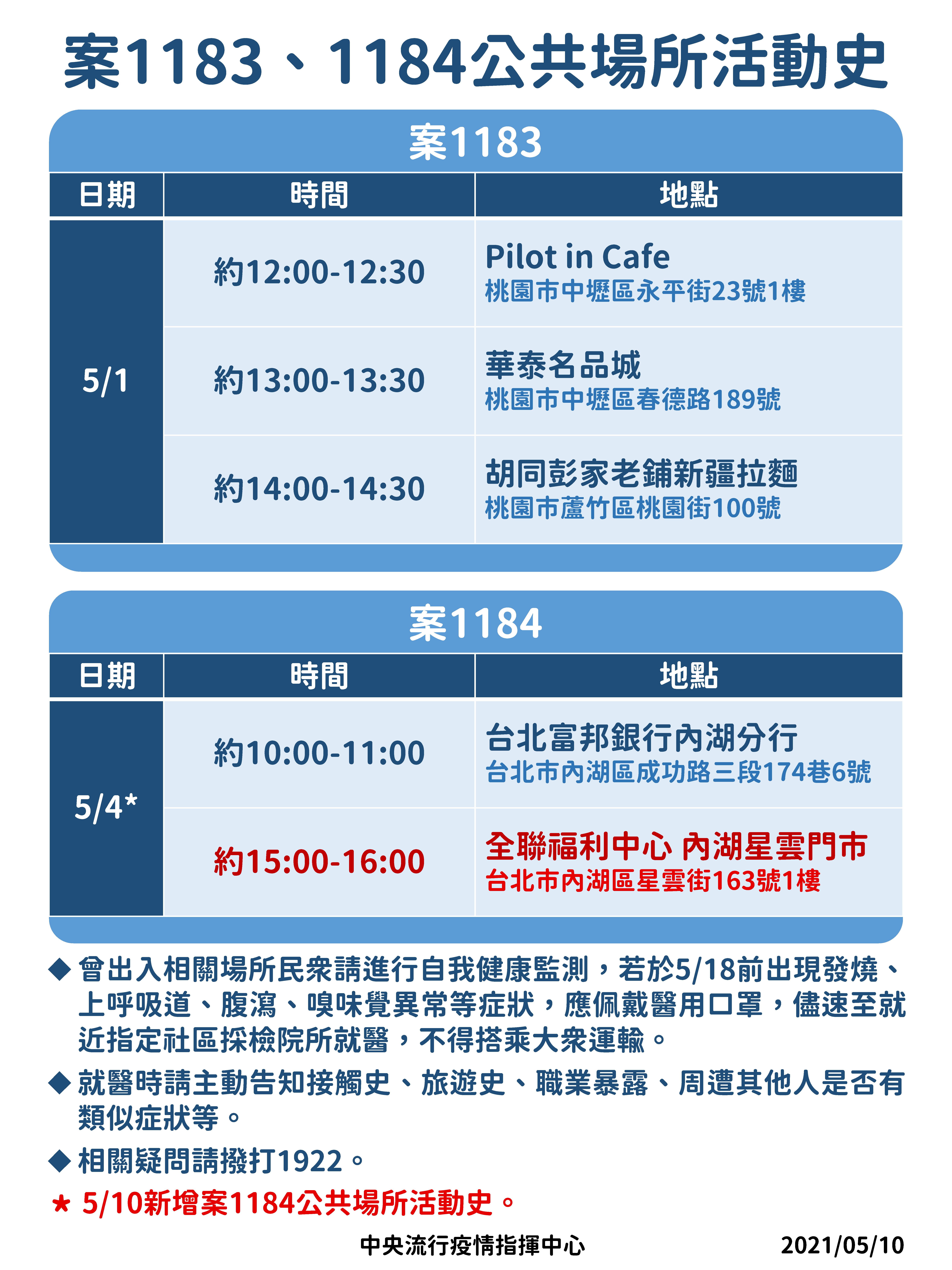 案1183、1184公共場所活動史。(圖/中央流行疫情指揮中心提供)