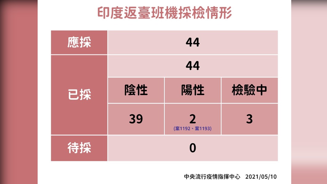 印度返臺班機採檢情形。(圖/中央流行疫情指揮中心提供)