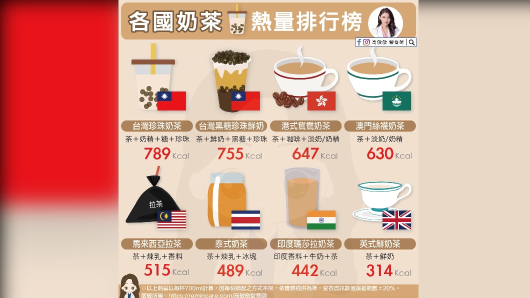 各國奶茶熱量排行榜。(圖/翻攝自高敏敏營養師臉書)