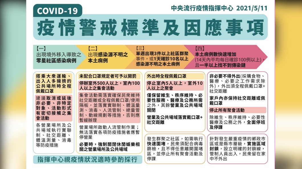 疫情警戒標準及因應事項。(圖/中央流行疫情指揮中心)