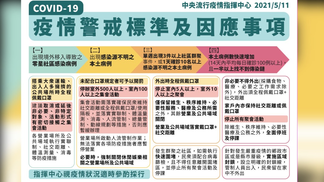 「三級警戒」4規範一覽 禁逾5人聚會、非必要場所關閉