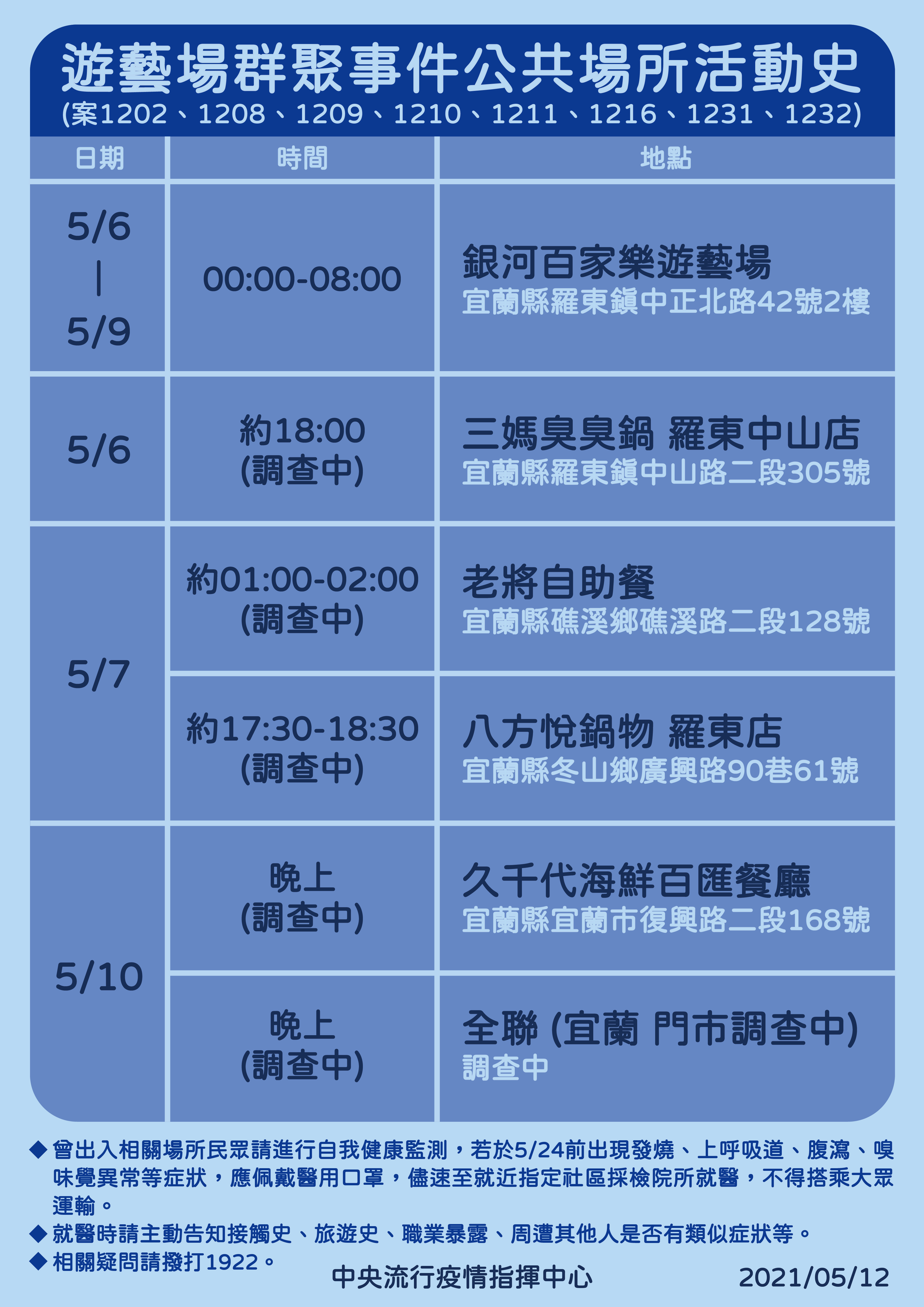 遊藝場群聚事件公共場所活動史。(圖/中央流行疫情指揮中心