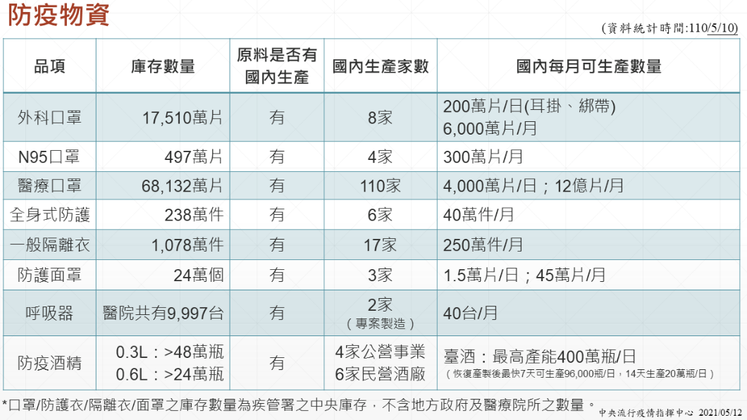防疫物資。(圖/中央流行疫情指揮中心)
