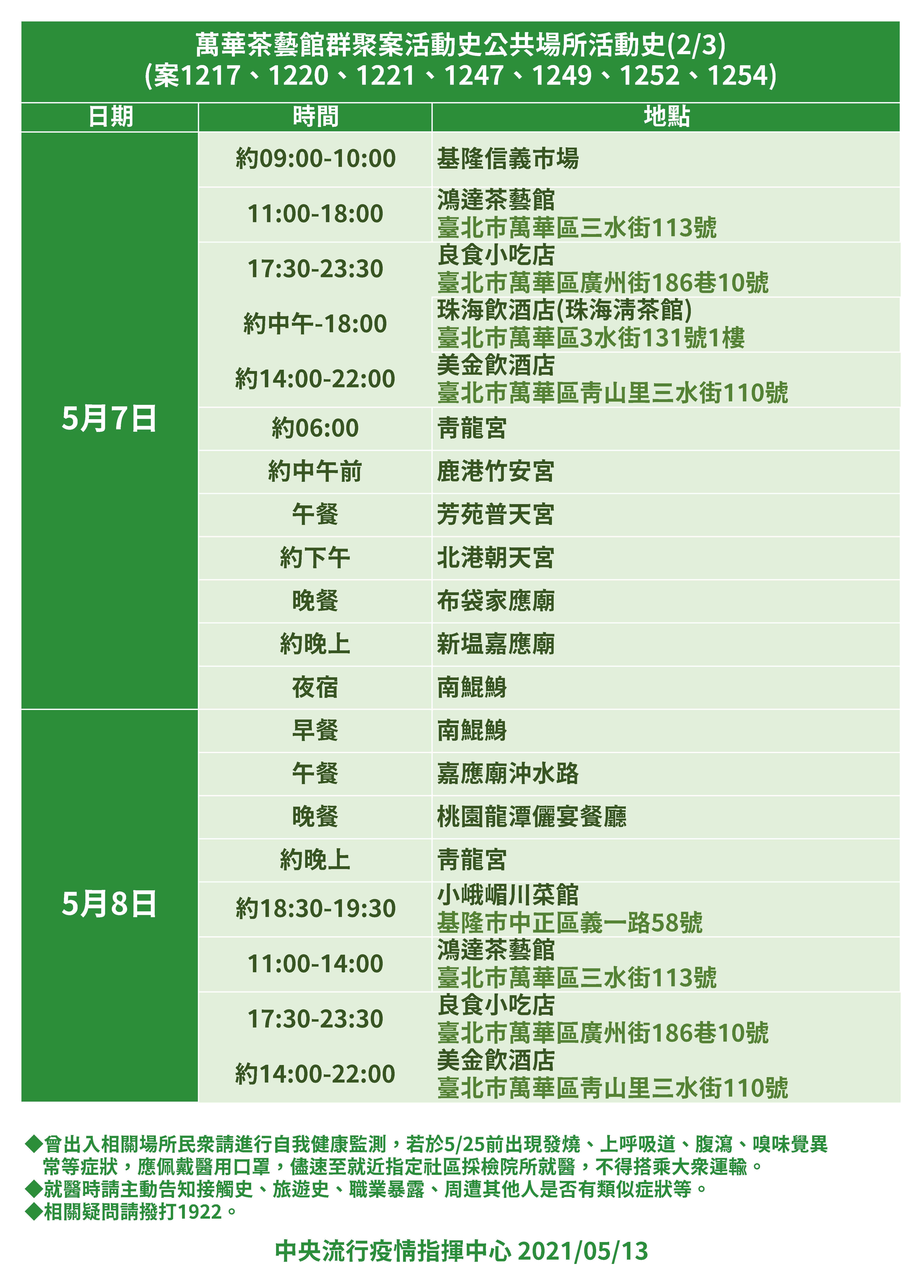 萬華茶藝館群聚案活動史。(圖/中央流行疫情指揮中心提供)