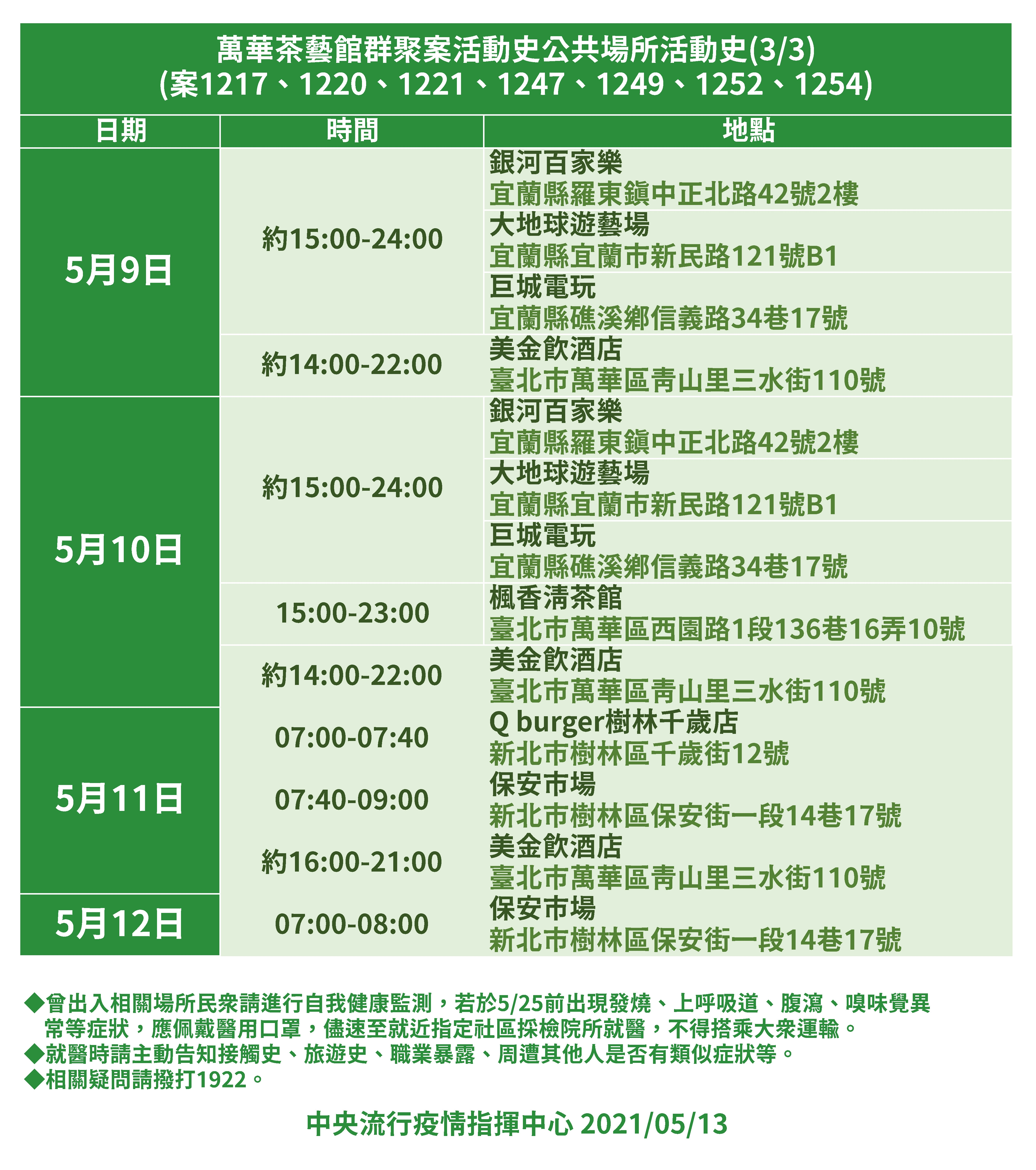 萬華茶藝館群聚案活動史。(圖/中央流行疫情指揮中心提供)