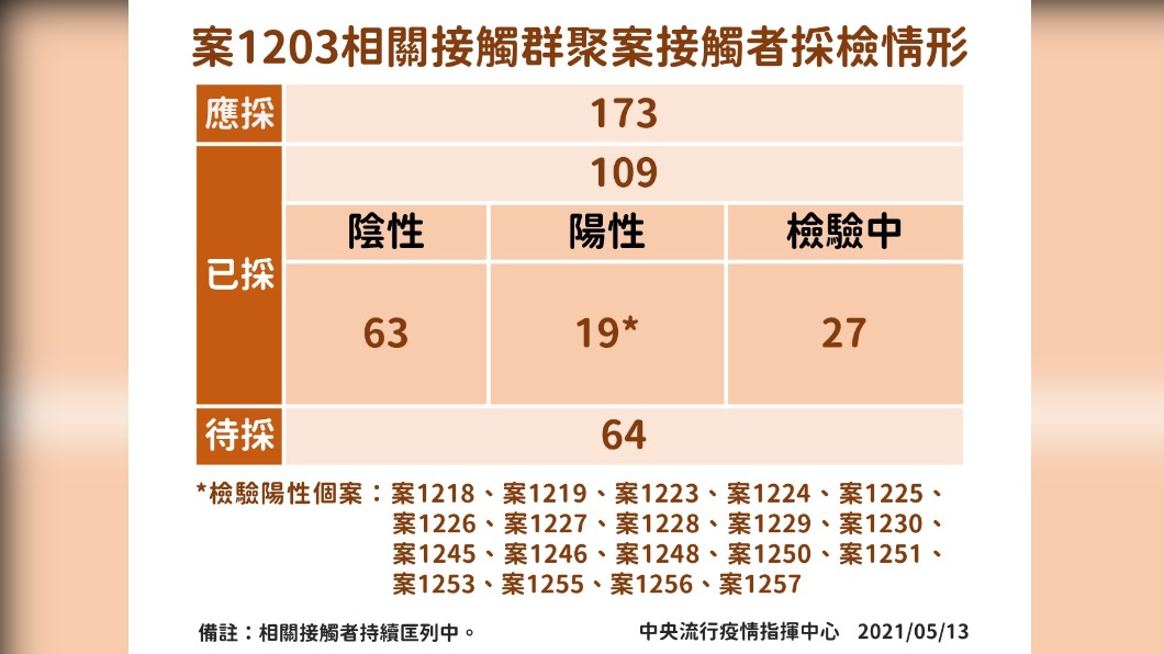 案1203相關接觸群聚案接觸者採檢情形。(圖/中央流行疫情指揮中心提供)