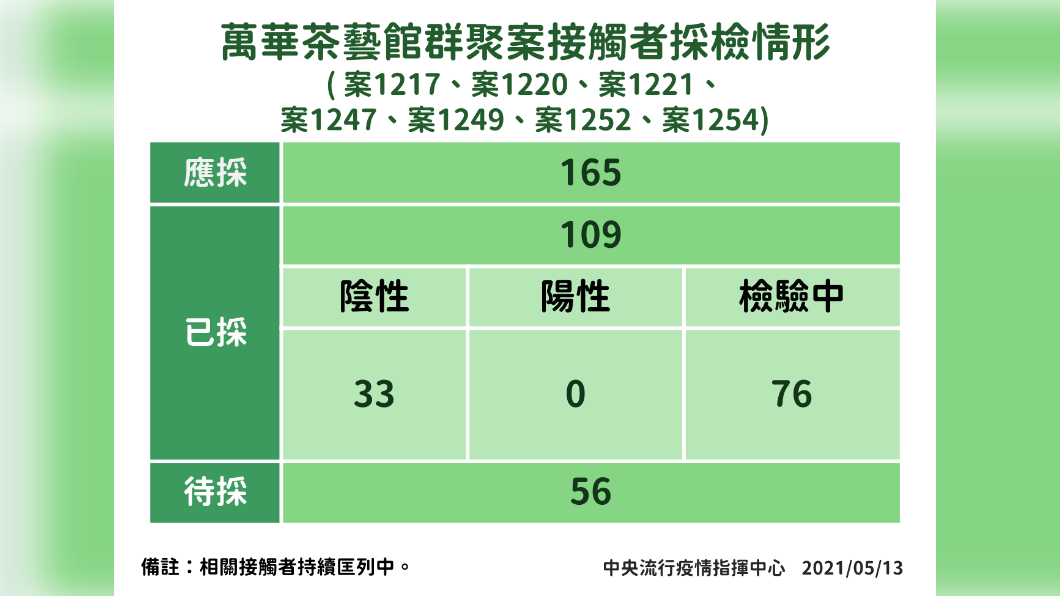 萬華茶藝館群聚案接觸者採檢情形。(圖/中央流行疫情指揮中心提供)
