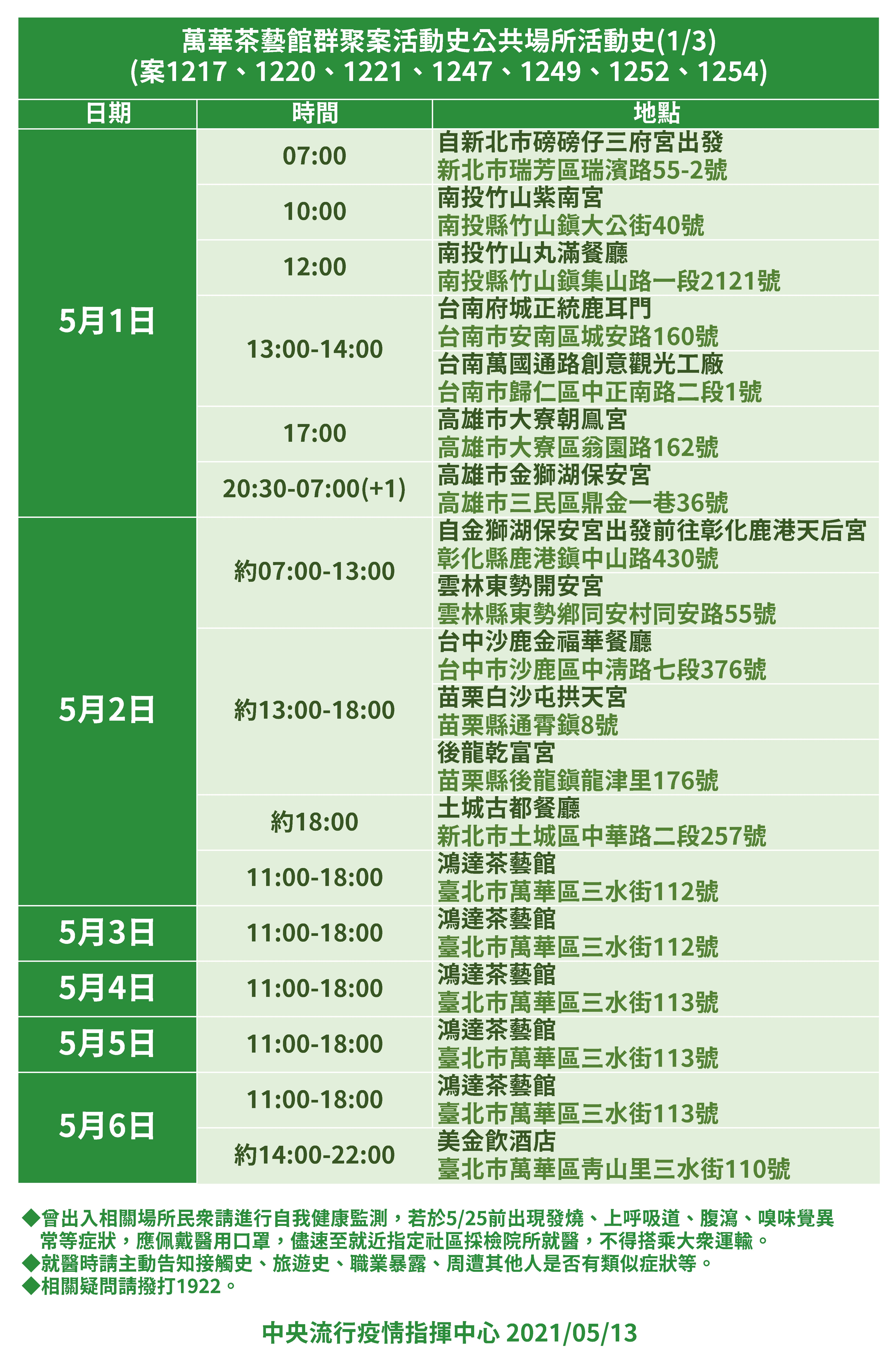 萬華群聚案公共場所活動史。(圖/中央流行疫情指揮中心提供)
