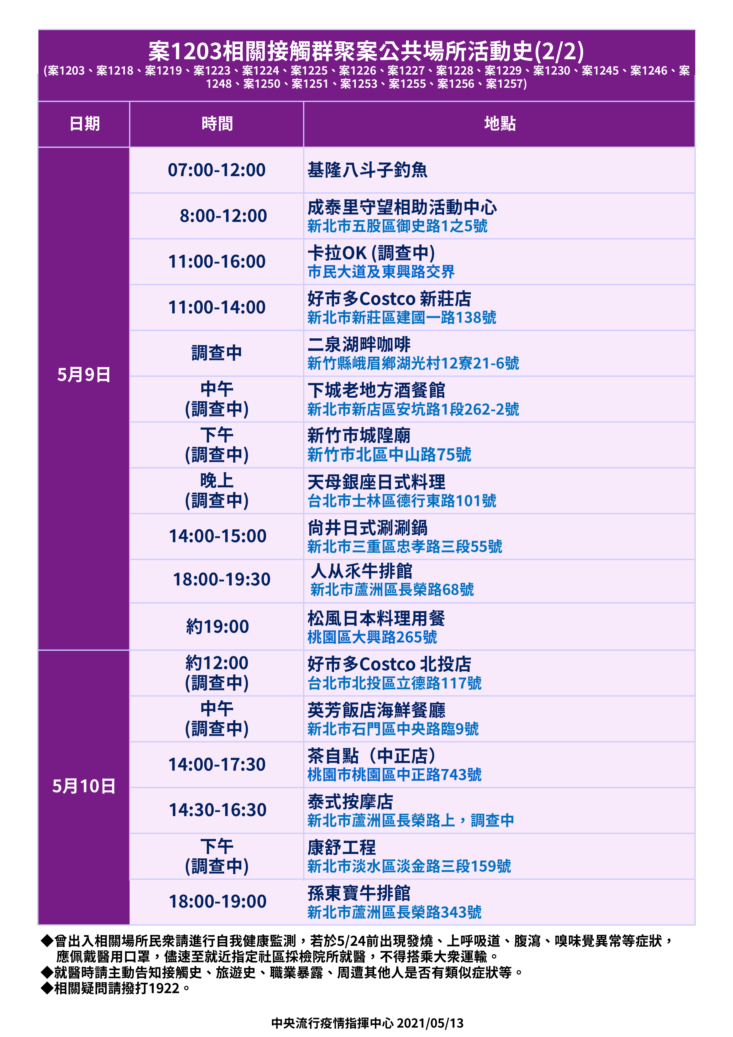 案1203相關接觸群聚案公共場所活動史。(圖/中央流行疫情指揮中心提供)