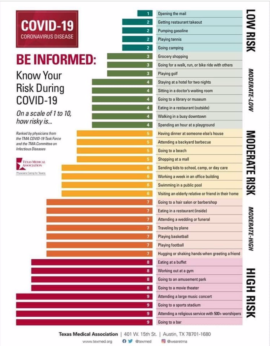 美國德州醫學會整理日常活動存在的9種感染風險。(圖/翻攝自Texas Medical Association IG)