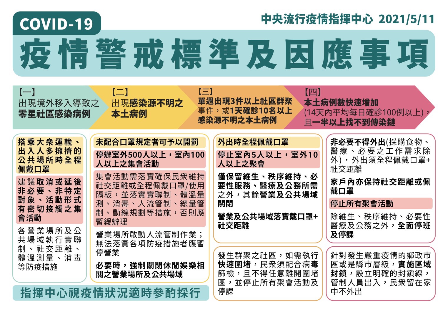 第三級警戒對於個人及外出、集會活動、營業場域、大眾運輸都有限制措施。(圖/TVBS)