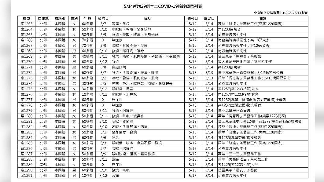 7例不明感染身分曝 陳時中認「疫調有困難」行程隱晦