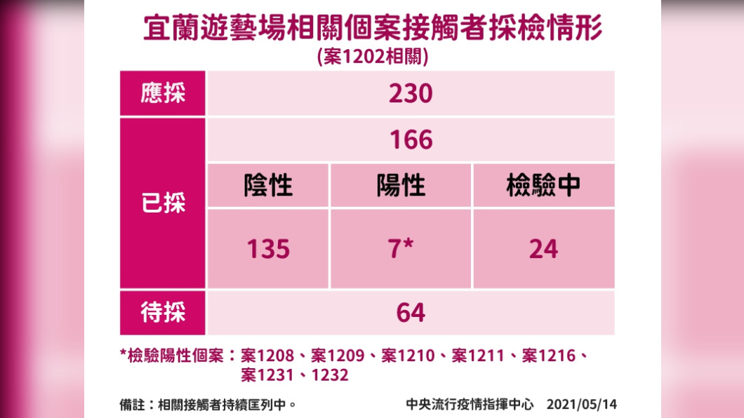宜蘭遊藝場相關個案接觸者採檢情形。(圖/中央流行疫情指揮中心)