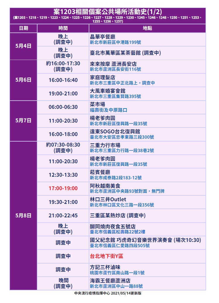 案1203相關個案公共場所活動史(1/2)。(圖/中央流行疫情指揮中心提供)