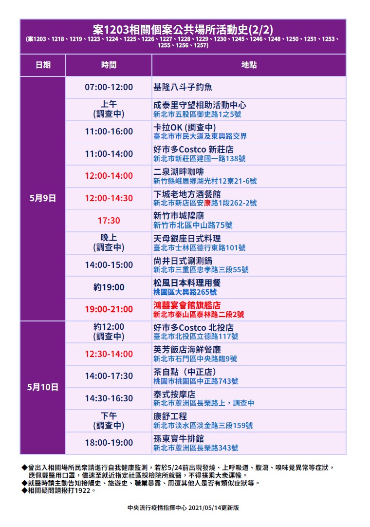 案1203相關個案公共場所活動史(2/2)。(圖/中央流行疫情指揮中心提供)
