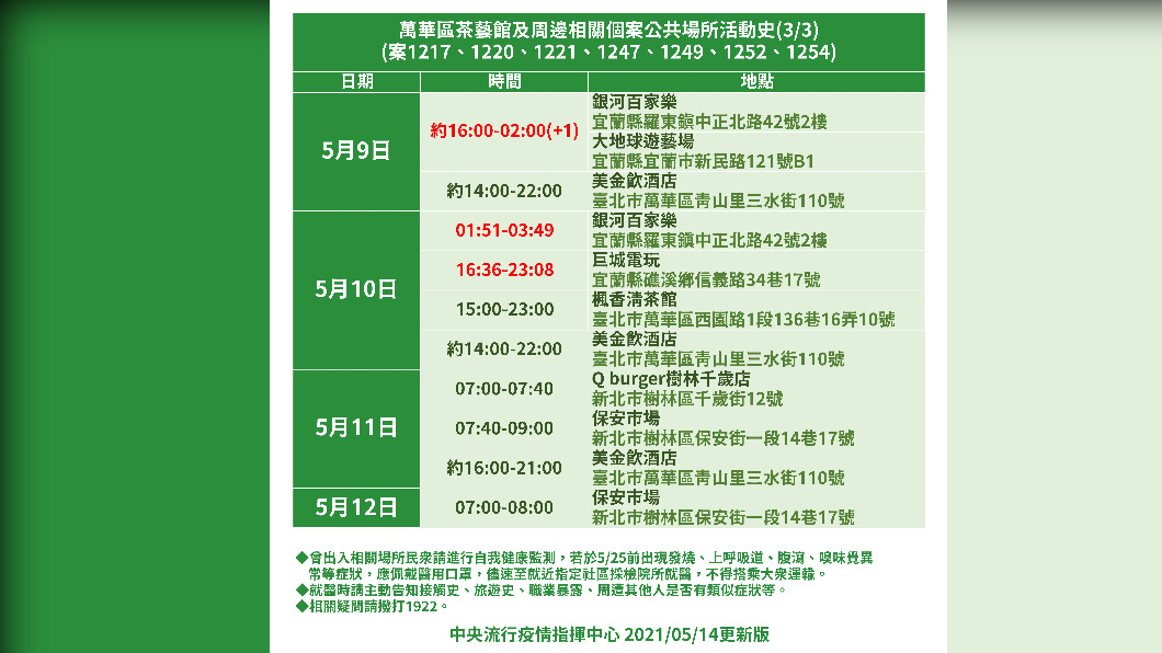 萬華區茶藝館及周邊相關個案公共場所活動史(3/3)。(圖/中央流行疫情指揮中心)