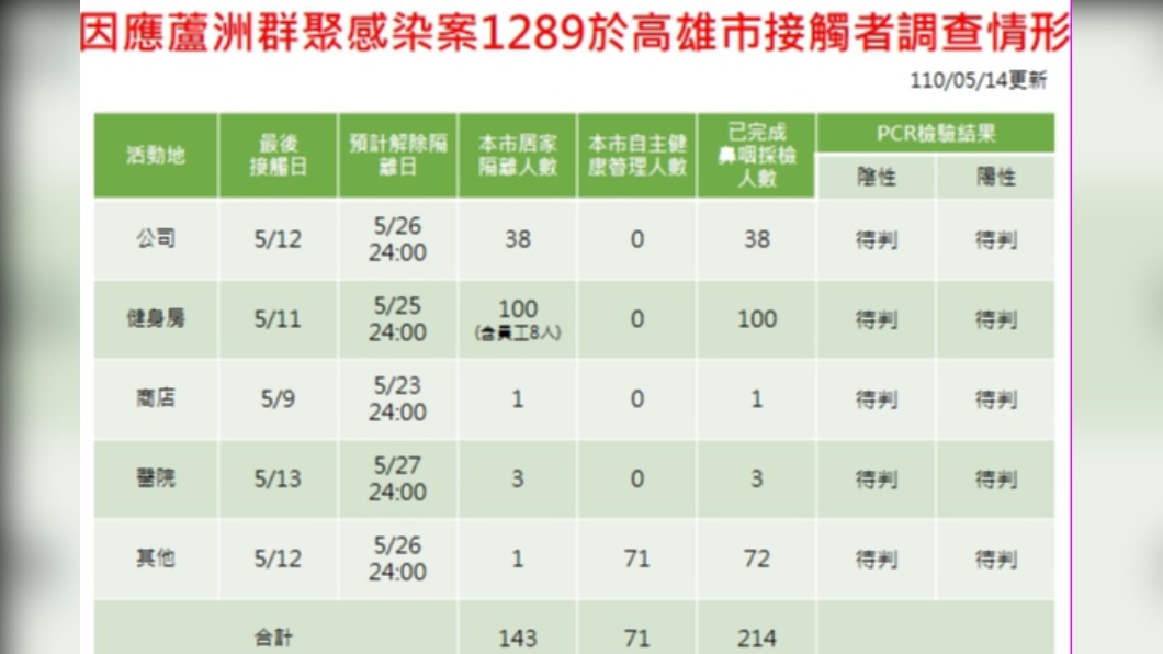 高雄確診女回蘆洲過節 普悠瑪+捷運返家匡列245人