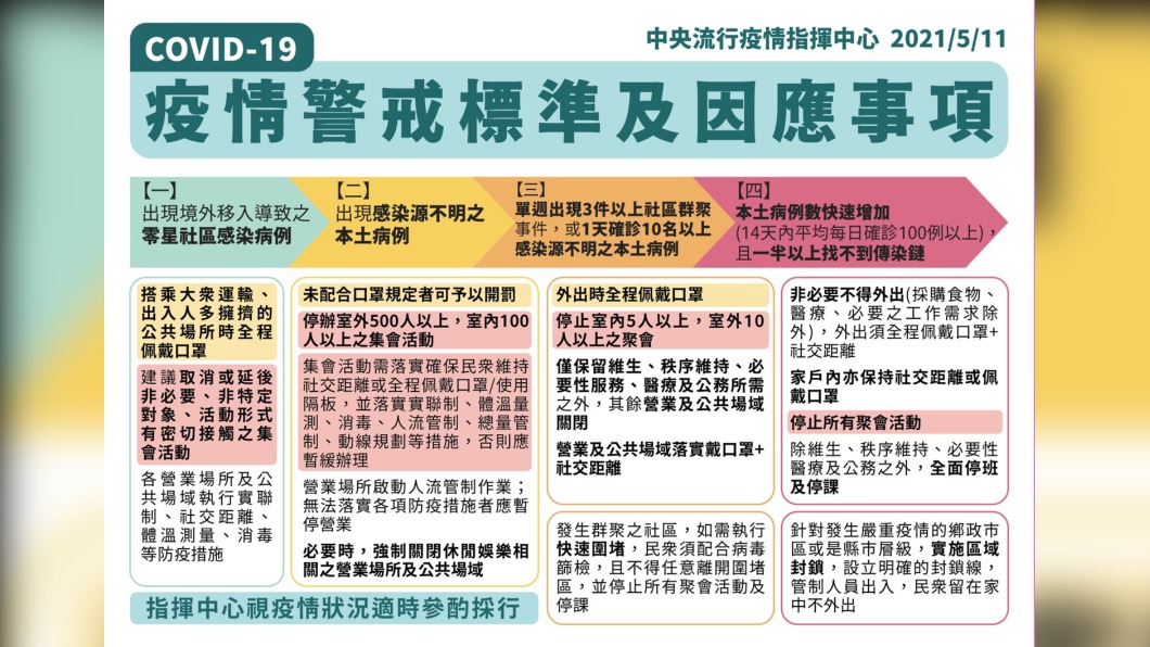疫情警戒標準級因應事項。(圖/中央疫情指揮中心)