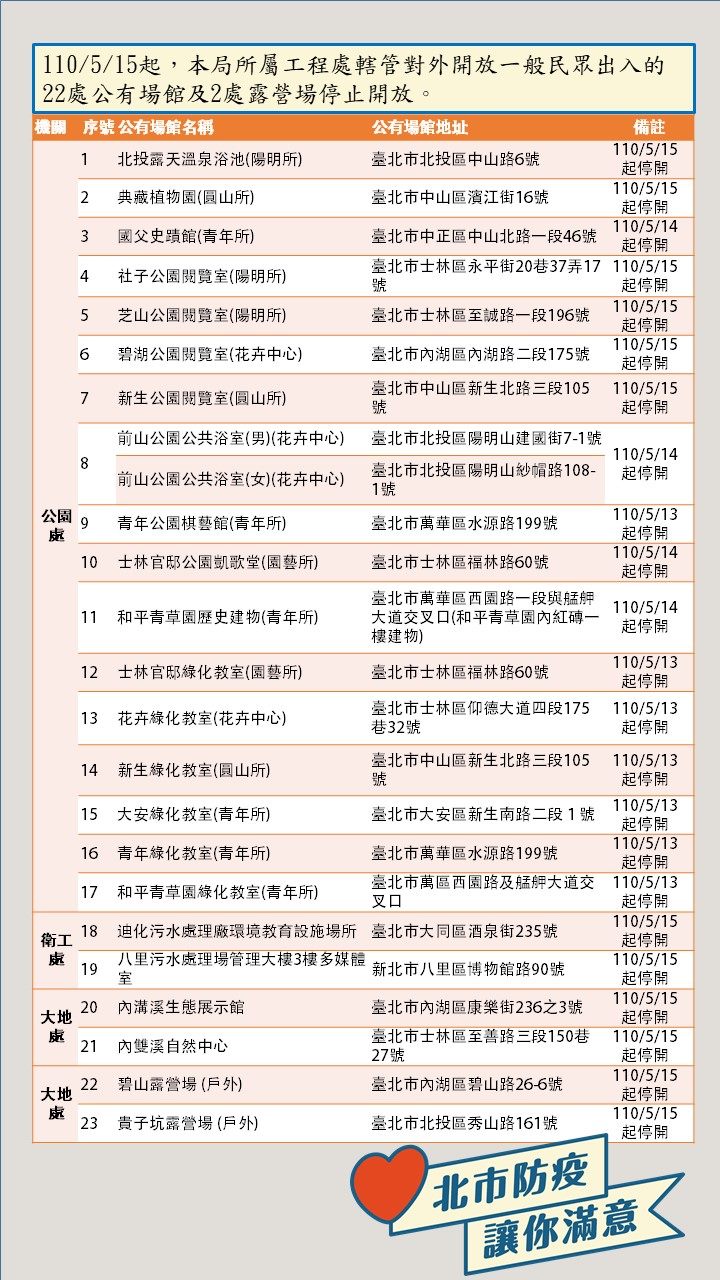 北市23處公共場所暫停開放。(圖/翻攝自台北市政府官網)