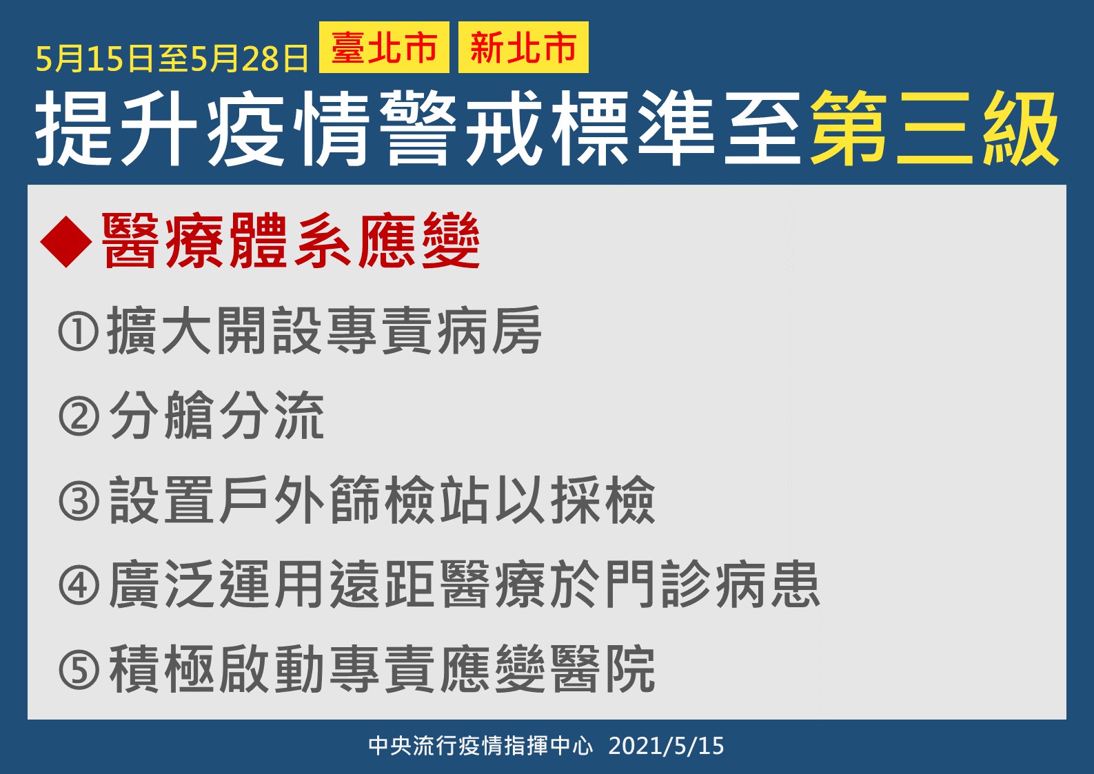 提升疫情警戒標準至第三級-醫療體系應變。(圖/中央疫情指揮中心提供)