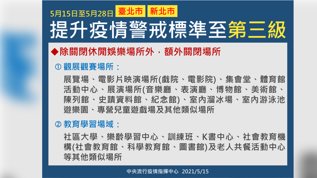 提升疫情警戒標準至第三級。（圖／中央流行疫情指揮中心）