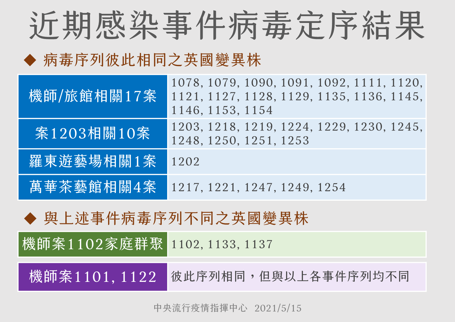 萬華、羅東、蘆洲基因定序出爐 與諾富特英國變異株相同