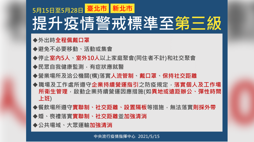 提升疫情警戒標準至第三級。（圖／中央流行疫情指揮中心）