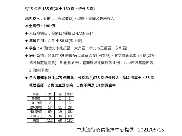 (圖/中央流行疫情指揮中心提供)