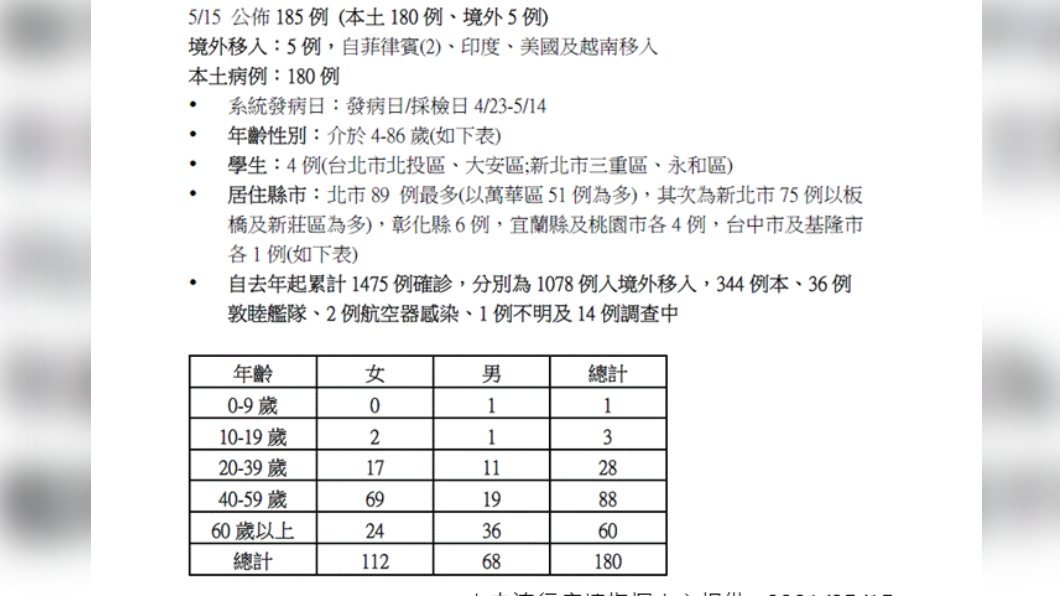 國內單日增180例本土。(圖/中央疫情指揮中心提供)